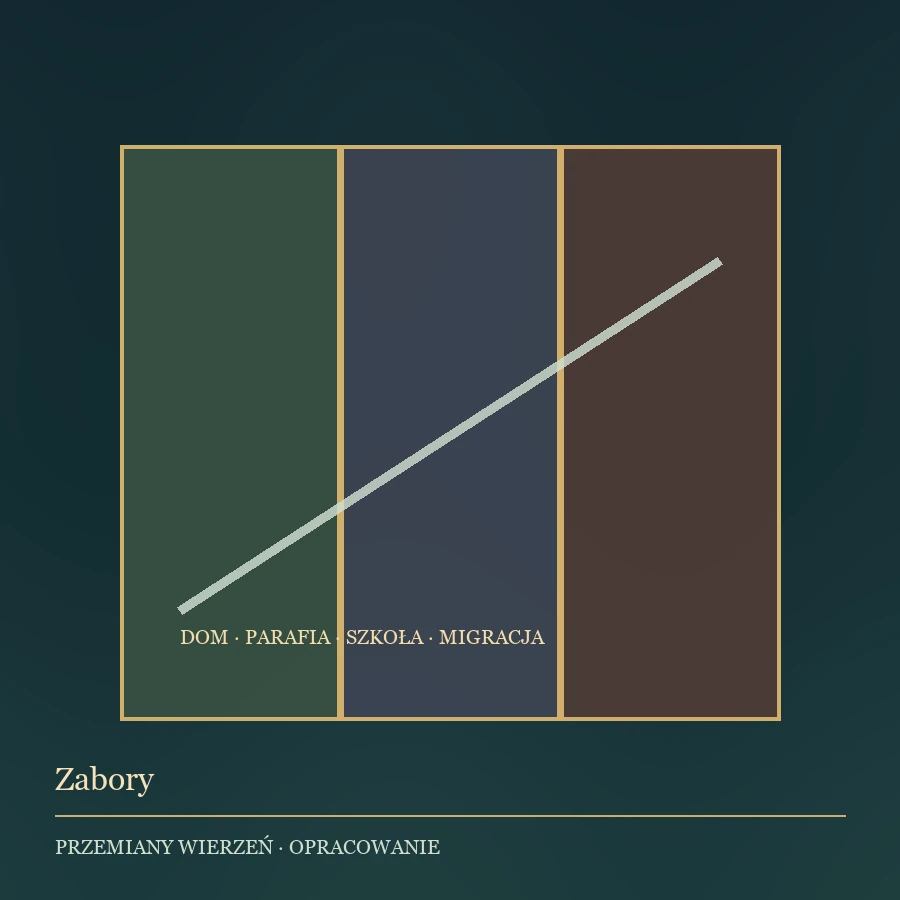 Ilustracja redakcyjna do opisu przemian wierzeń na ziemiach polskich.